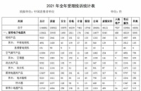 家电快讯|消协数据:家电投诉量位居榜首 厨电小家电成“重灾区”