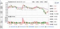 智能快讯|TCL科技02月08日获深股通增持236.47万股