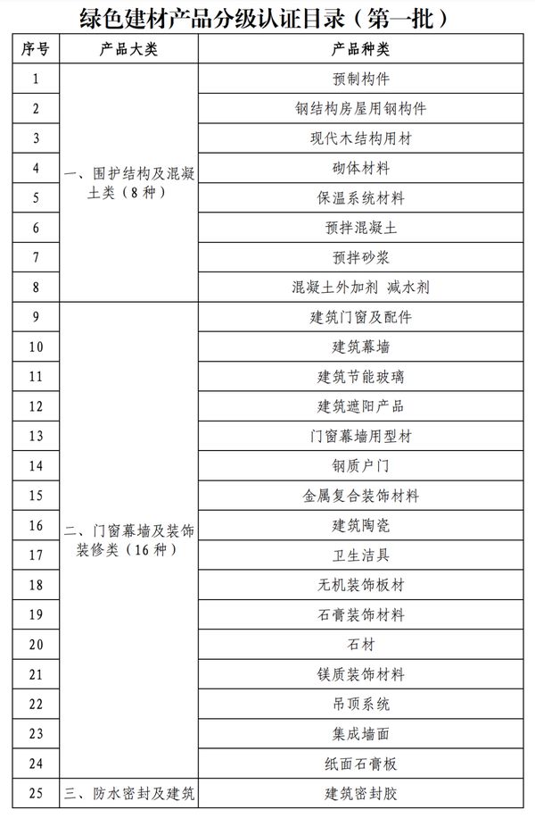 绿色建材产品分级认证目录（第一批）图片来源：国家认证委