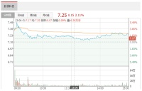 智能快讯|数源科技：公司努力把新一代通信技术和大数据、区块链、物联网、人工智能等技