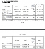 快讯 | 丰林集团去年营收20.66亿元，同比增加18.73%