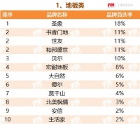 圣象地板入选2022TOP500房企首选供应商服务商地板类品牌