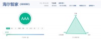 中证指数ESG评级：海尔智家唯一获同行业最高评级