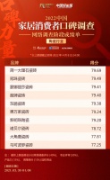 消费者口碑排行榜|陶瓷品类网络打分阶段成绩单出炉！