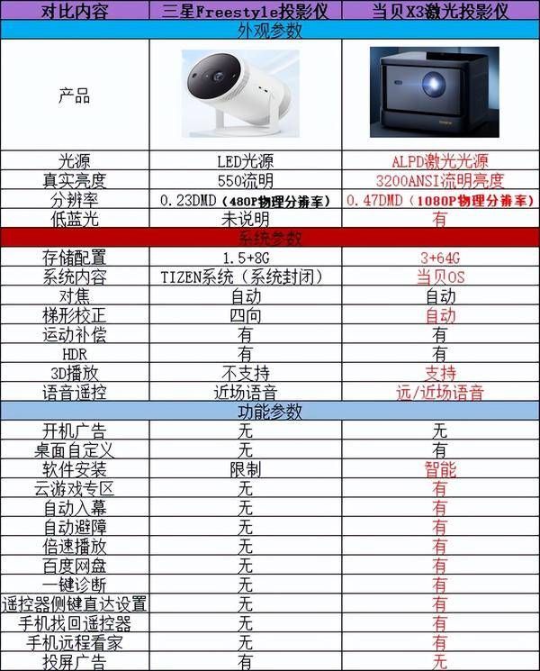 当贝X3对比后其他投影仪，性价比较高