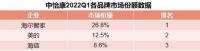 中怡康2022Q1榜：海尔智家、美的依旧领先