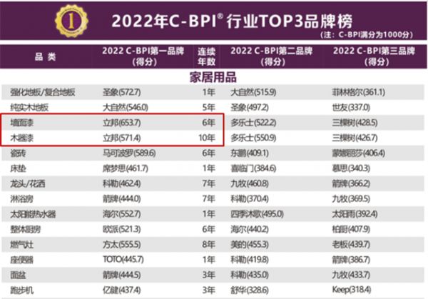 19.【0420新闻稿】持续迸发强劲品牌价值，立邦数年蝉联中国品牌力指数（C-BPI）墙面乳胶漆、木器漆涂料行业第一476.png