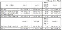 家电快讯|荣泰健康2021年净利2.36亿同比增长22.45% 董事长林光荣薪酬77.24...