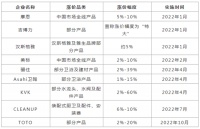 卫浴涨价已成定局，短短2个月，超9家卫浴企业发布涨价通知