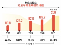 百亿大厨电唯一正增长的品类，这个集成灶实现了厨房自由