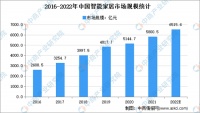 透视好太太集团2021年报及2022Q1报告：营收增长，智能家居红利渐显