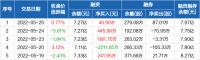 智能快讯|海尔智家：连续3日融资净买入累计1668.5万元（05-25）