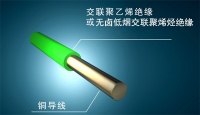 太阳电线哪种好?太阳FZ辐照防火电线守护家居用电安全