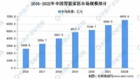 巨头并进的7000亿智能家居市场，未来发展靠什么？