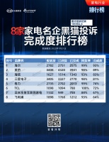 家电名企黑猫投诉完成度排行榜 4家企业完成度及回复率均达100%(7月21日数据)