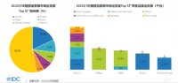 2022年一季度中国智能家居市场数据出炉!TOP5厂商分别是他们……