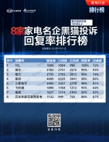 黑猫投诉7月榜单公布,方太等知名品牌投诉完成度、回复率稳居榜首,日立空调等品牌服务呈掉队趋...