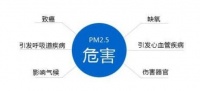 潜在危险防患未然,警惕厨房PM2.5