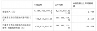 老板电器2022上半年营收44亿元 同比增长2.73%