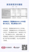 定制快讯 | 顶固集创2022上半年营收4.8亿元,同比降低8.09%