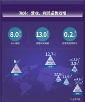 海外市场承压!海尔智家为何能逆势双增?