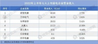 七大上市厨电企业2022上半年:四家净利下滑、深入数字化转型