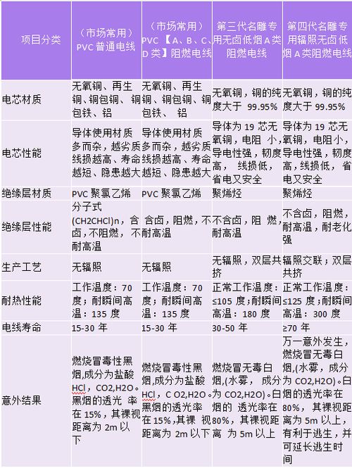 名雕专用第四代辐照低烟无卤A类阻燃电线与市场常用电线对比