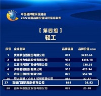 中国品牌价值榜单发布,喜临门、贵州茅台等企业强势上榜!