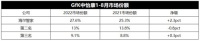 延续增长态势!海尔智家综合份额净增居TOP3首位