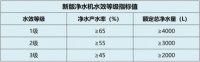 净水水效标准新出台|水美乐G系列产品达到一级水效标准