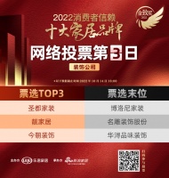 票选DAY2 | 消费者信赖装饰公司品牌,圣都家装荣登榜首,靓家居、今朝装饰紧随其后