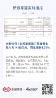 定制快讯 | 志邦家居第三季度营业收入为14.82亿元,同比增长4.79%