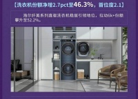 第一份额、第一净增!海尔洗衣机三季报份额达46.3%