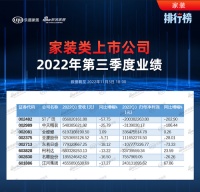 视线丨三季报出炉,家装类上市公司业绩回暖缓慢