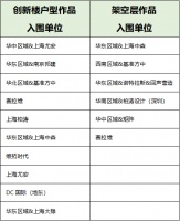 2022年中国电建地产“电建杯”产品设计大赛入围初评圆满结束