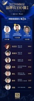 品牌官票选DAY2 | 依诺岩板于记蝉联冠军,库斯家具褚智伟、住范儿吕鑫位列二、三位!总票...