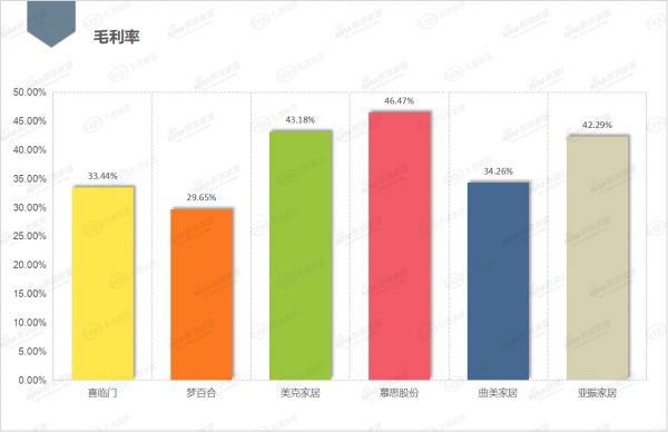 梦百合等6家上市家居企业前三季度毛利率对比