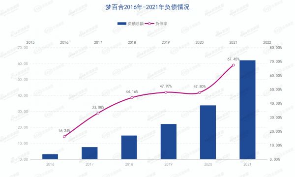 梦百合2016-2021年负债总额及负债率