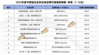 中国饭店业供应商品牌价值排行榜出炉,舒达蝉联床垫分榜第一