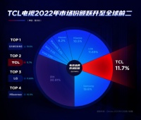 TCL电视销量国产第一、全球第二,如此成就究竟靠的是什么?