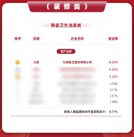 沿着高质量发展之路阔步前行 | 跃居第一首选品牌,九牧实力领跑中国卫浴行业