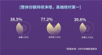份额持续净增!卡萨帝冰箱高端绝对第一、行业持续引领