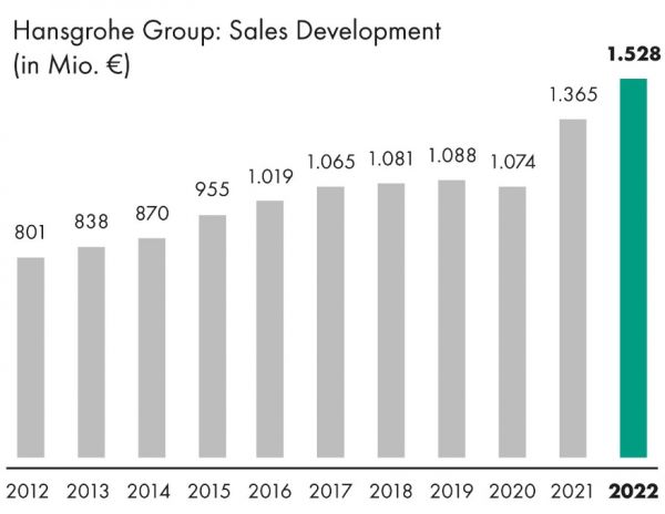 C:UsershighteamAppDataLocalMicrosoftWindowsINetCacheContent.WordHansgrohe-Group_2023_Grafic_Sales-Development_CMYK.JPG