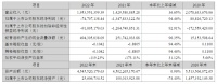 嘉寓股份2022年营收19.54亿元,同比增长36.65%