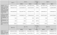 巩固家居主业，居然之家2022年完成销售额1053.2亿元