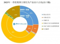 出口分析 | 2023年一季度照明行业出口简报