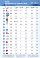 中国品牌日权威发布:2023中国家居上市公司品牌影响力指数榜单