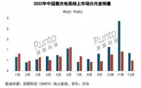 激光电视失宠：销量持续下滑，多个问题难以解决