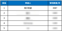 全球智慧家庭发明专利榜:海尔智家9连冠