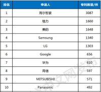 2023全球智慧发明专利榜TOP3:海尔智家、格力、美的